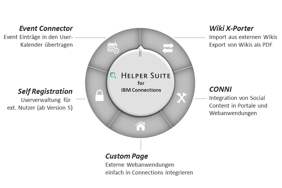 Die Integrationslösungen der CONET Helper Suite Die Integrationslösungen der CONET Helper Suite
