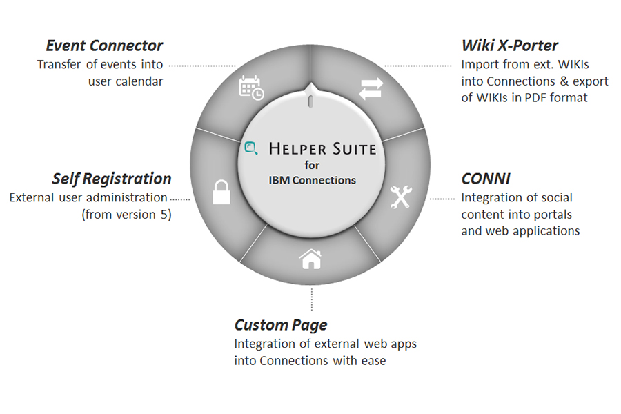 The Integration Tools of the CONET Helper Suite The Integration Tools of the CONET Helper Suite