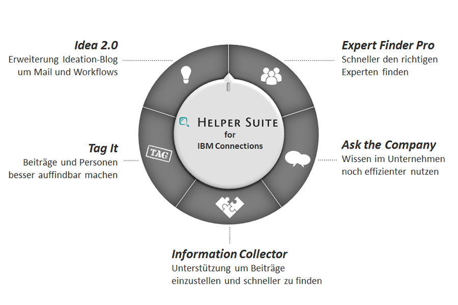 Die User-Experience-Werkzeuge der CONET Helper Suite für mehr Benutzerfreundlichkeit Die User-Experience-Werkzeuge der CONET Helper Suite für mehr Benutzerfreundlichkeit