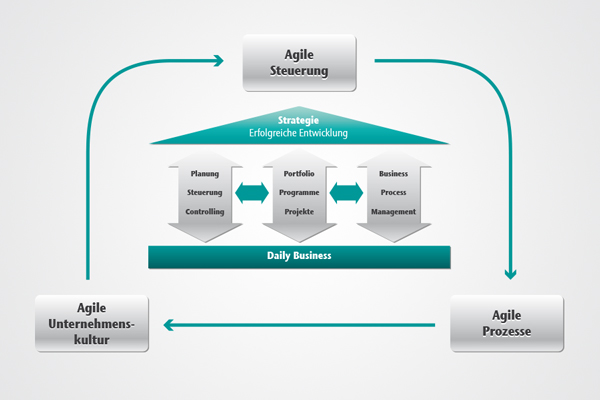 Agile Unternehmenssteuerung im Überblick Agile Unternehmenssteuerung im Überblick