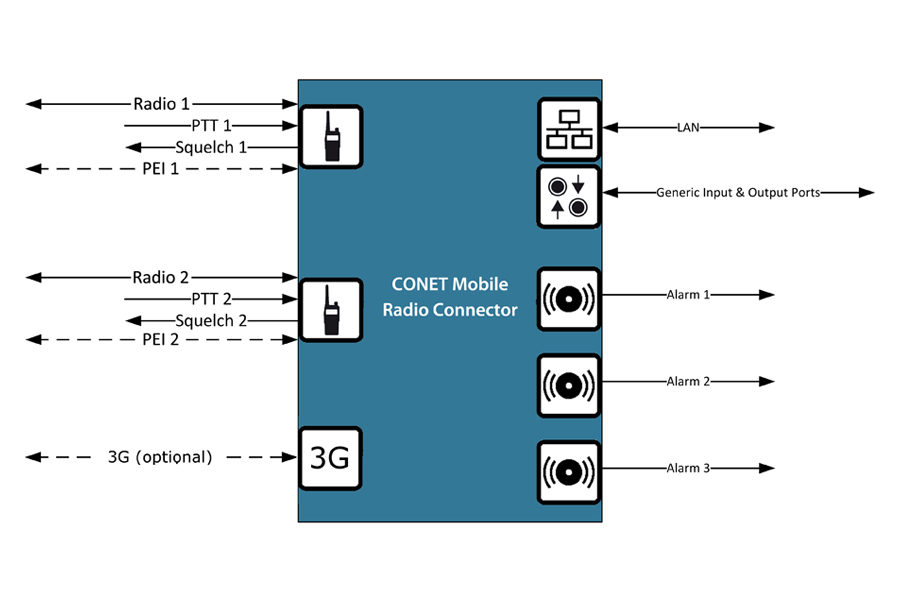 Bild: Schematische Darstellung der Funktion des CONET Mobile Radio Connector der CONET UC Radio Suite Bild: Schematische Darstellung der Funktion des CONET Mobile Radio Connector der CONET UC Radio Suite
