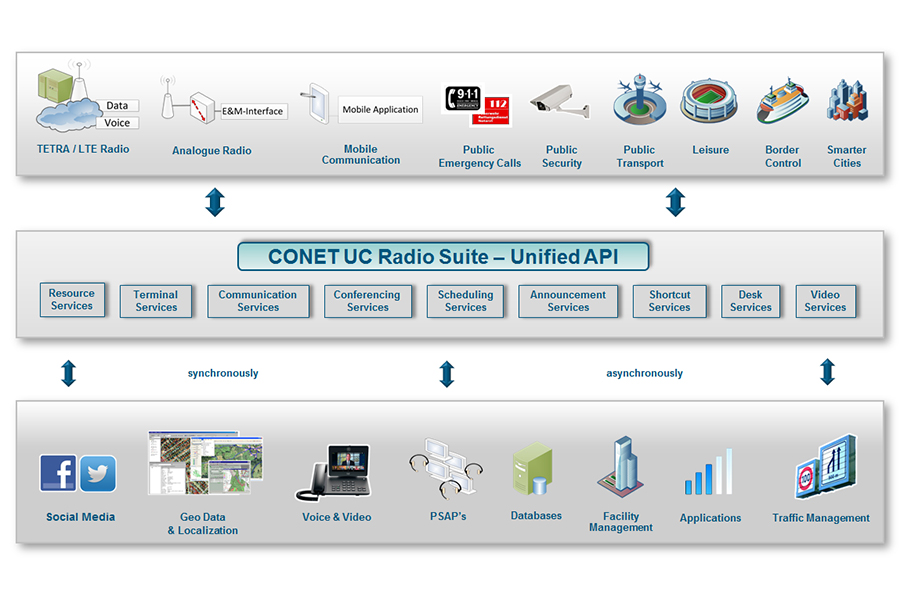CONET UC Radio Suite - Lösungsschema der CONET Unified API CONET UC Radio Suite - Lösungsschema der CONET Unified API