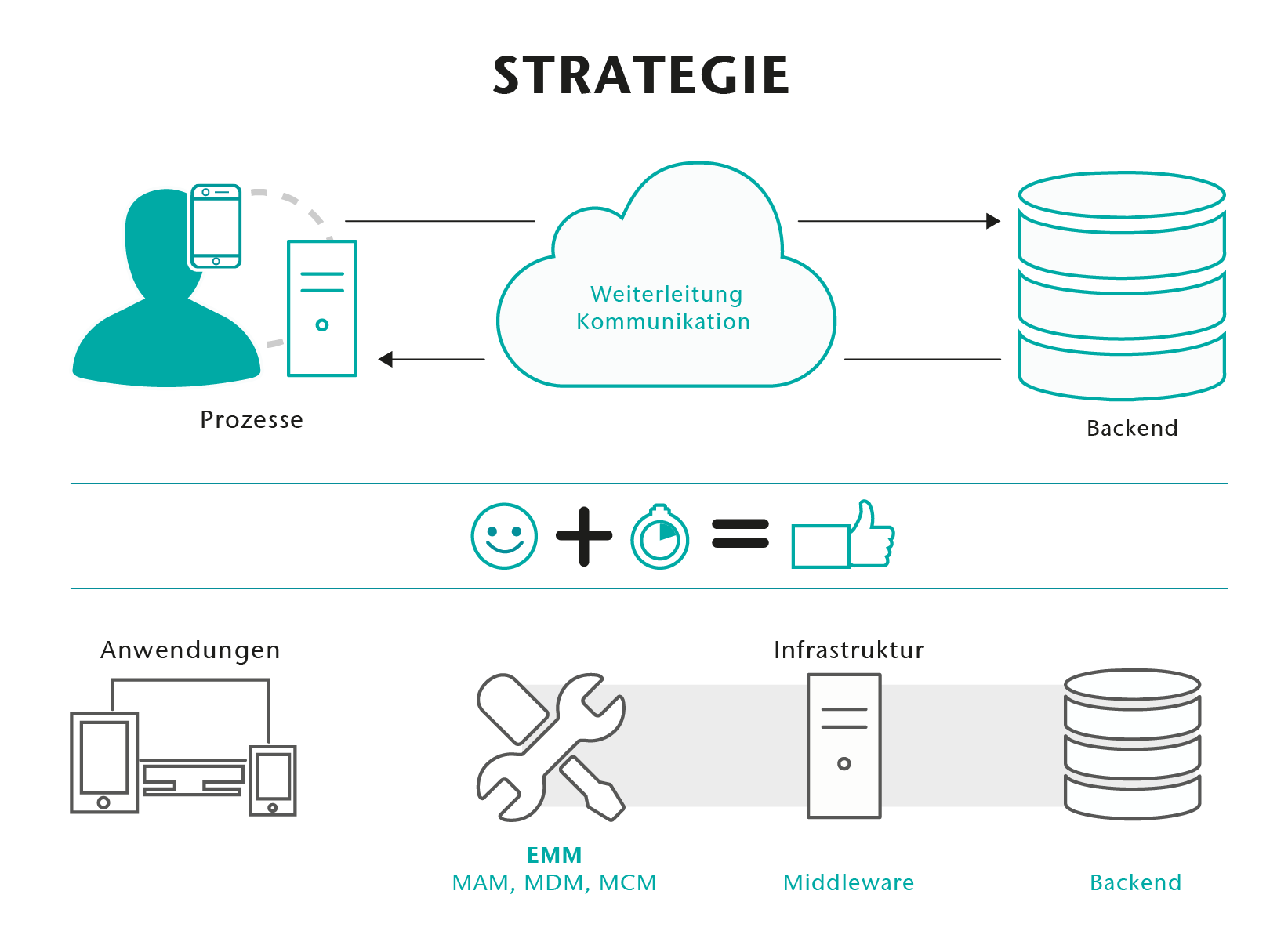 Die Kernbestandteile erfolgreicher Enterprise Mobility