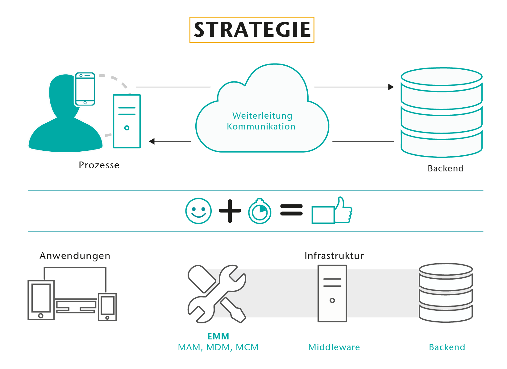 Enterprise Mobility - Mobile Strategie