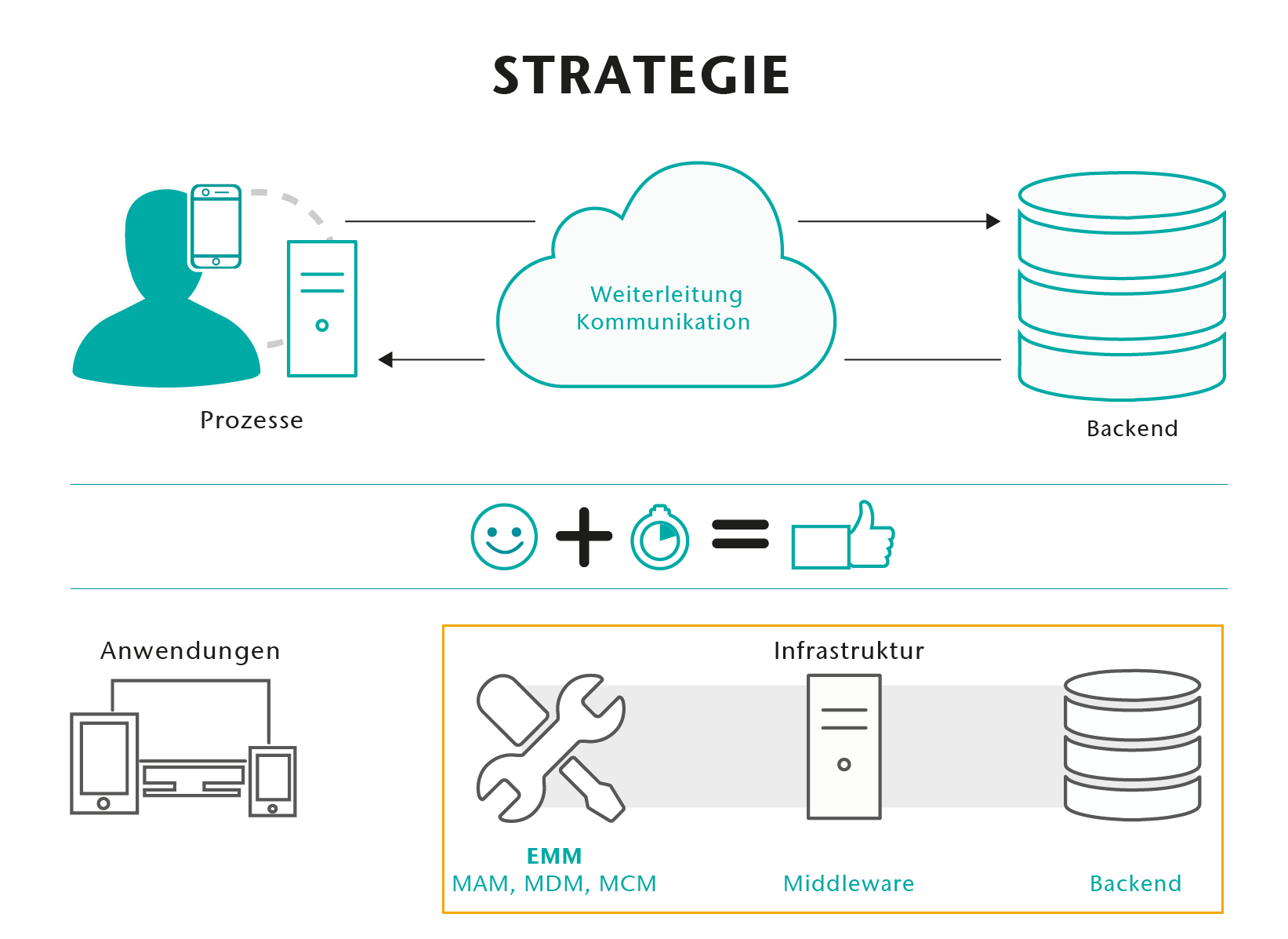  Enterprise Mobility - Mobile Infrastruktur