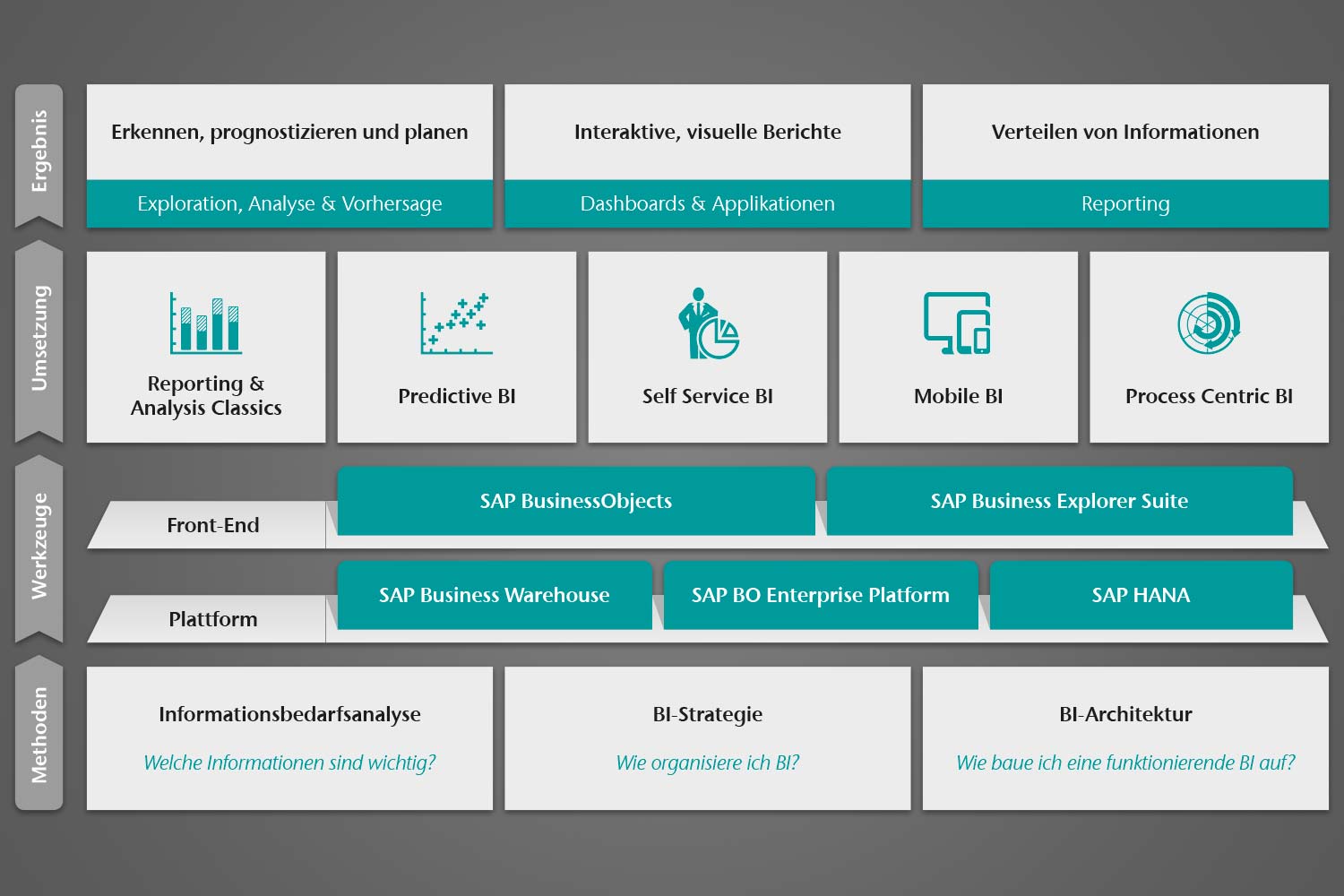 Uebersicht Methoden, Werkzeuge und Umsetzung Business Intelligence Uebersicht Methoden, Werkzeuge und Umsetzung Business Intelligence