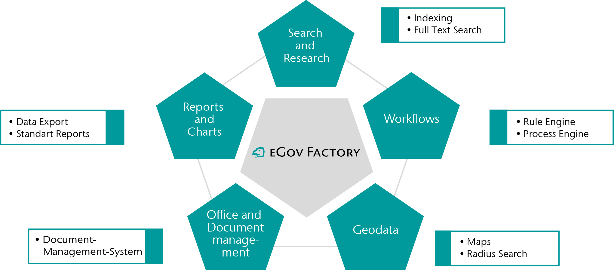 Modules of CONET´s eGov Factory - research, workflows, geodata, office, documents, reports Modules of CONET´s eGov Factory - research, workflows, geodata, office, documents, reports