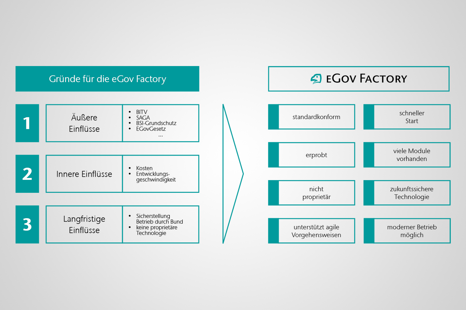Gute Gründe für die eGov Factory von CONET - gesetzliche Vorgaben, Effizienz und Standardisierung Gute Gründe für die eGov Factory von CONET - gesetzliche Vorgaben, Effizienz und Standardisierung