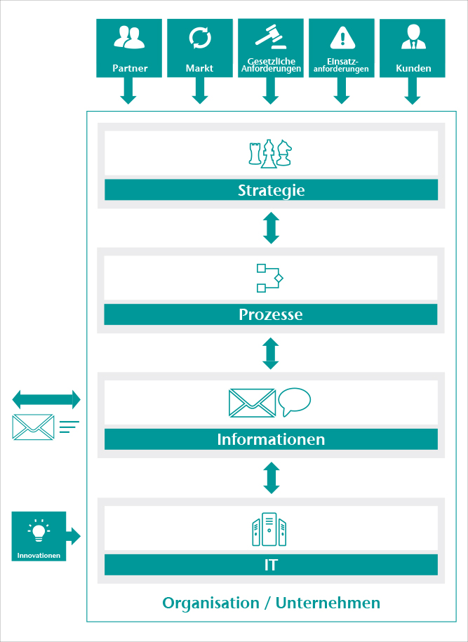 Grafik: Im übergreifenden Architekturmanagement werden die unterschiedlichen Ebenen eines Unternehmens und ihre gegenseitigen Abhängigkeiten erfasst, um auf dynamische äußere Einflüsse zielgerichtet zu reagieren. Grafik: Im übergreifenden Architekturmanagement werden die unterschiedlichen Ebenen eines Unternehmens und ihre gegenseitigen Abhängigkeiten erfasst, um auf dynamische äußere Einflüsse zielgerichtet zu reagieren.