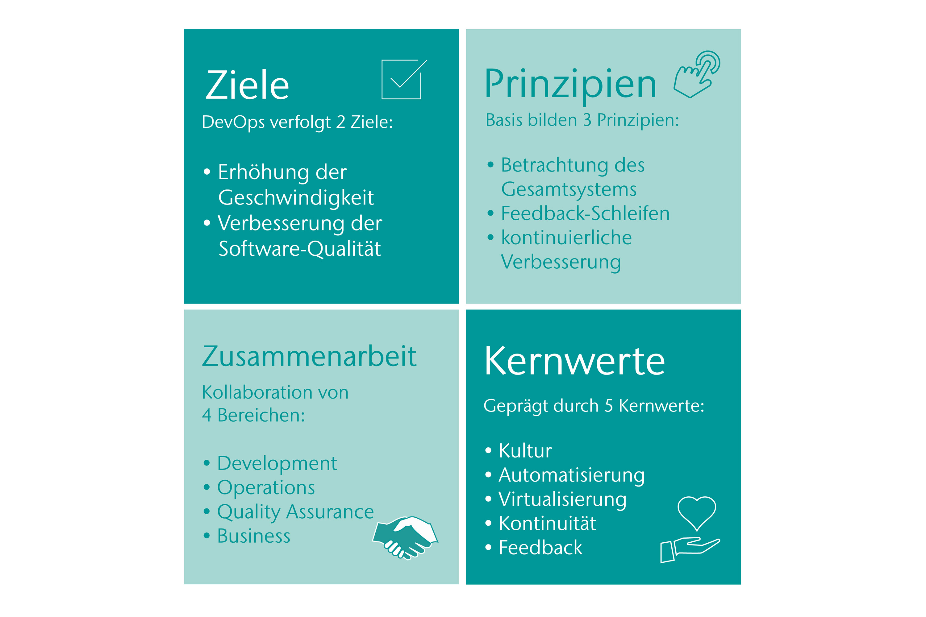 Grafik: DevOps by CONET - Ziele - Prinzipien - Zusammenarbeit - Kernwerte Grafik: DevOps by CONET - Ziele - Prinzipien - Zusammenarbeit - Kernwerte