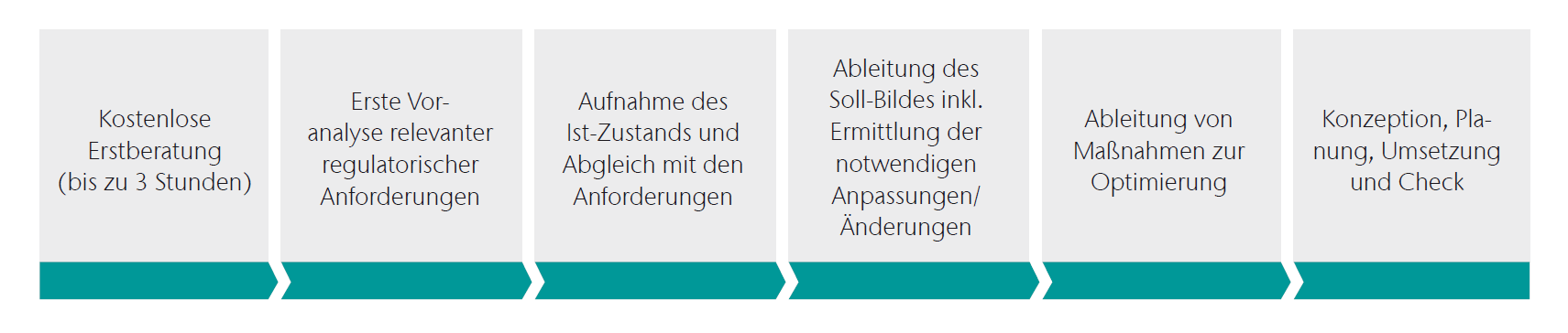 Grafik: CONET IT-Compliance Consulting Process Grafik: CONET IT-Compliance Consulting Process