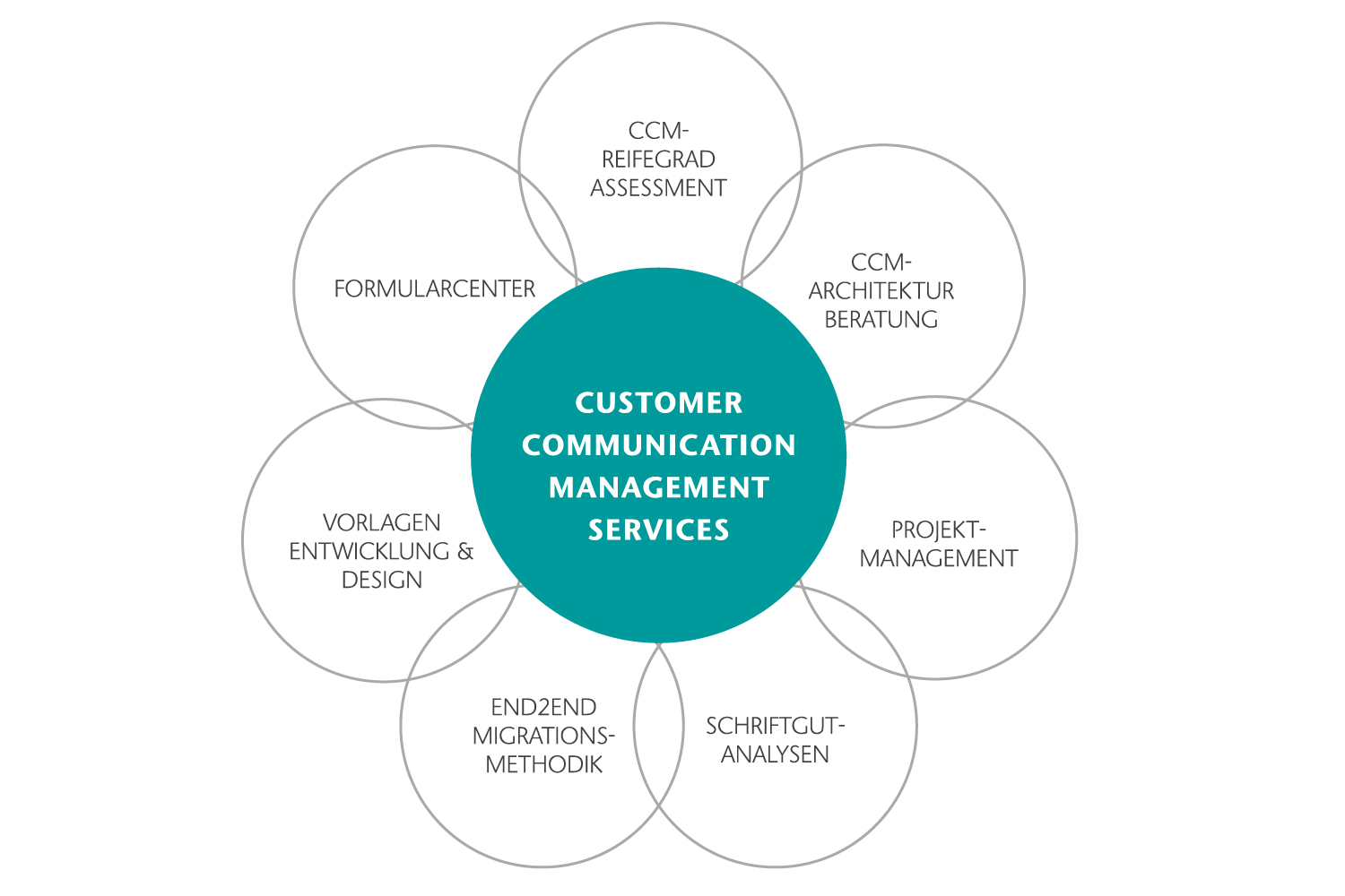 Grafik: Customer Communication Management: Leistungsmodule Grafik: Customer Communication Management: Leistungsmodule