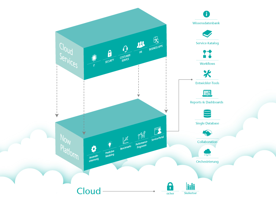 Beneath the intuitive user interfaces of the applications lies the state-of-the-art Now Platform. Beneath the intuitive user interfaces of the applications lies the state-of-the-art Now Platform.