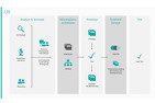 Grafik: User Experience by CONET - Strategie und Entwicklung
