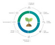 Grafik: Im CONET Sustainability Circle (CSC) können Sie Ihren Einstiegspunkt flexibel und individuell wählen.