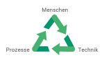 Grafik: Eine erfolgreiche Nachhaltigkeitsstrategie schafft einen harmonischen Dreiklang von Prozessen, Menschen und Technik