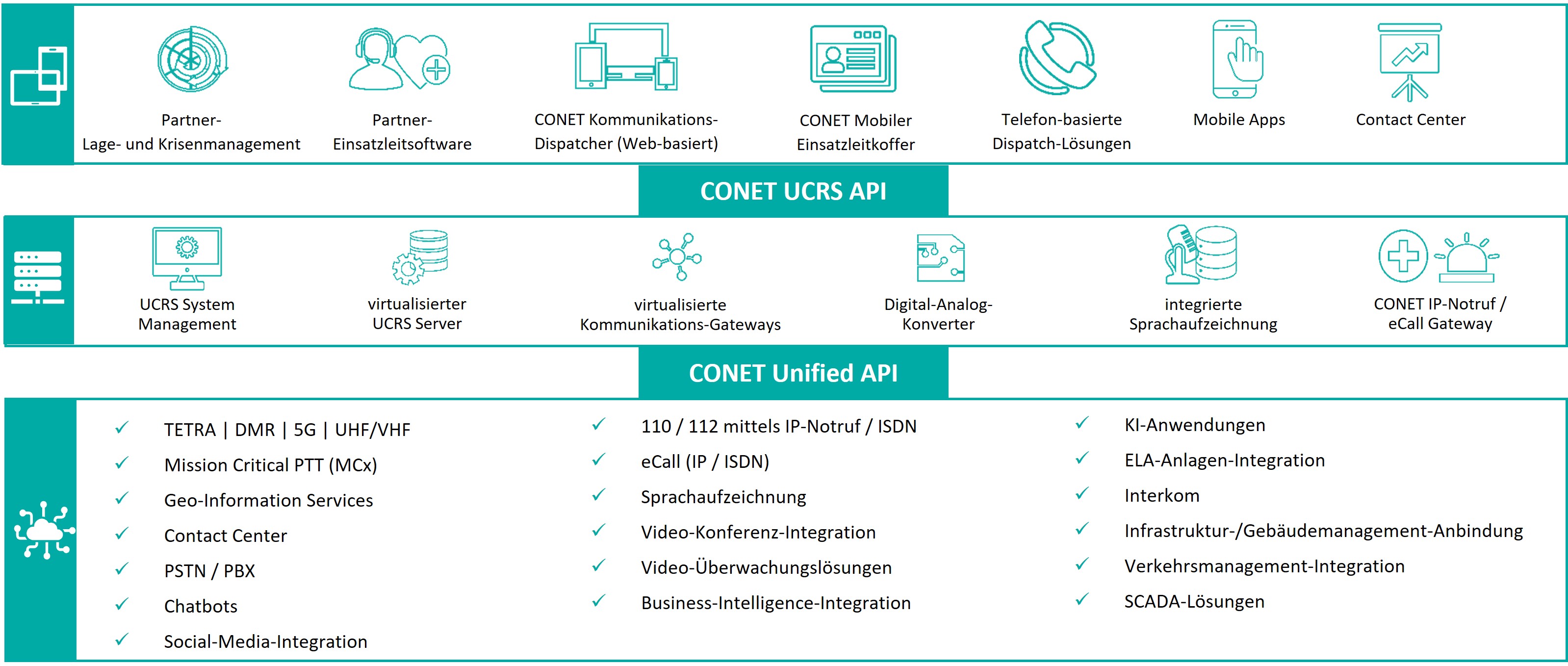 CONET UC Radio Suite - Architektur - original