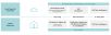 Grafik: Das ideale Business-Intelligence-Szenario: Interagierende Cloud- und On-Premises-Welten und Nutzer, die von intuitiven und mobilen Lösungen pofitieren.