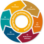 IT-Strategieberatung Vorgehen