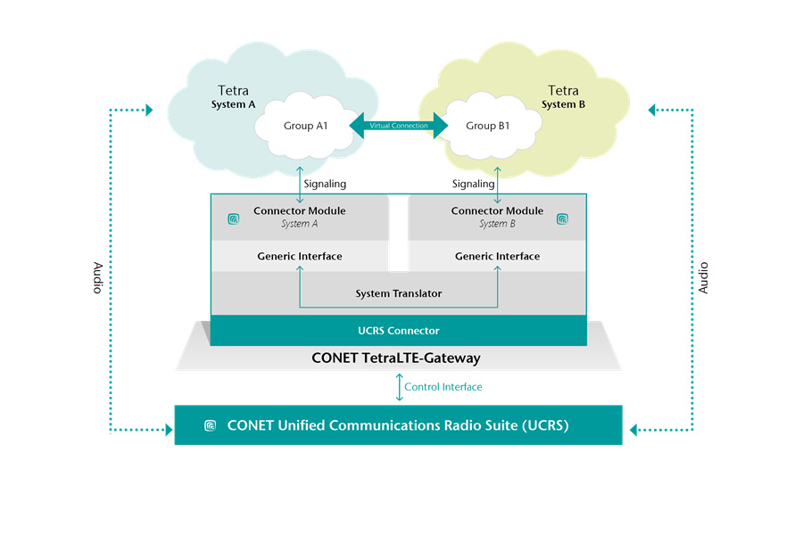Funktionsschema des CONET Tetra-LTE-Gateway Funktionsschema des CONET Tetra-LTE-Gateway