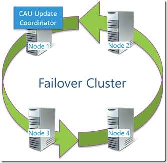 Bild: CONET, Infografik, Failover Cluster