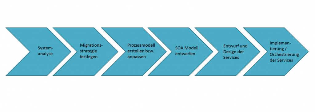 Bild: CONET, Infigrafik, SOA, Blog, Unterstützung der Migration
