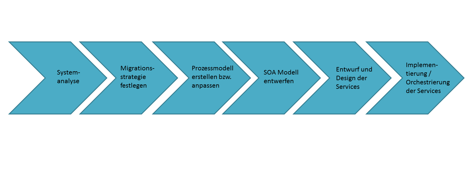 Bild: CONET, Infigrafik, SOA, Blog, Unterstützung der Migration