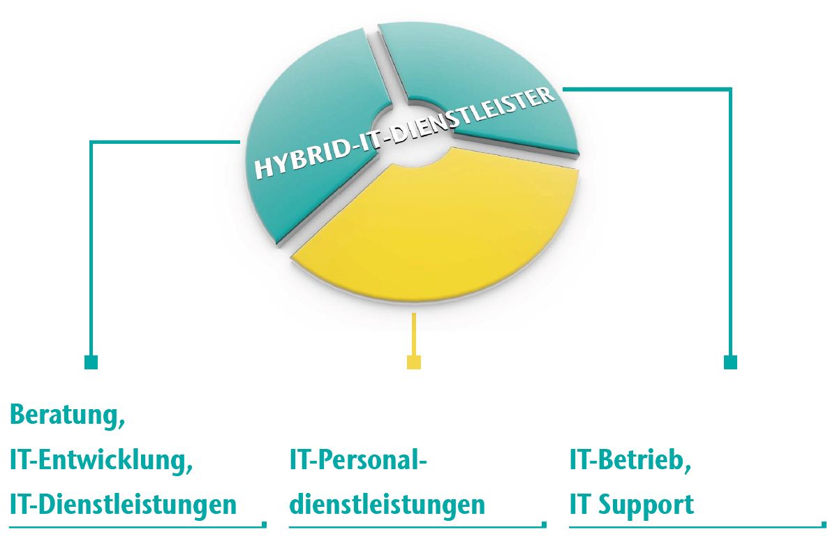 Bild: CONET, Infografik, Hybrid, IT, Dienstleister