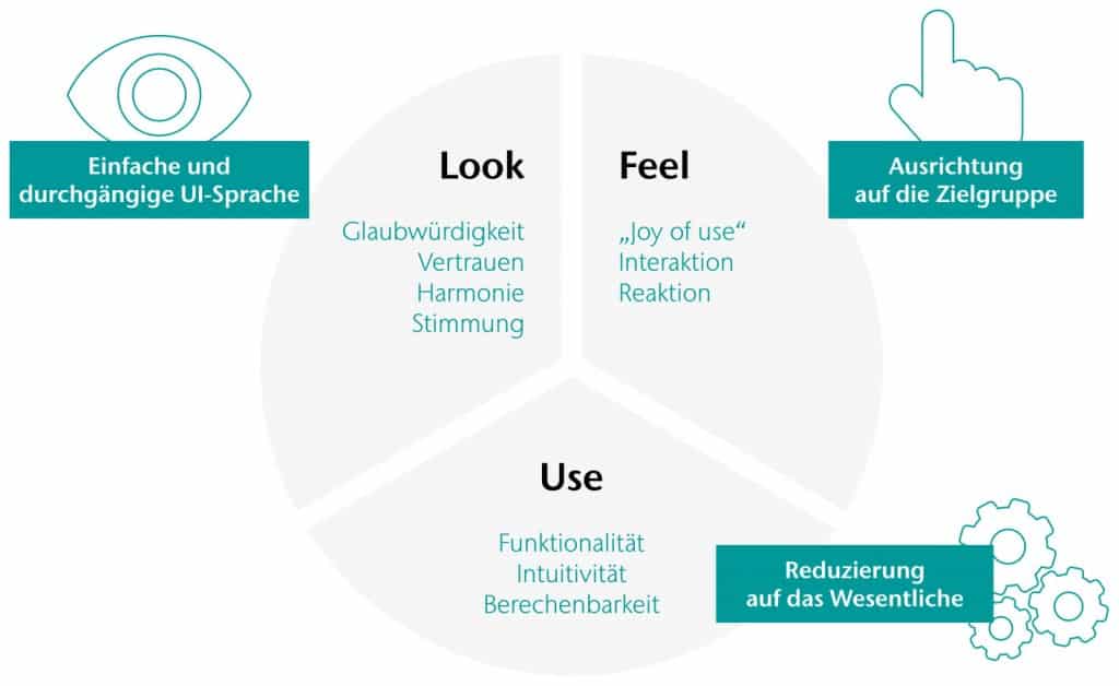 Bild: CONET, Infografik, Um eine gute User Experience (UX) zu erreichen, müssen die drei wesentlichen Faktoren "Look", "Feel" und "Use" in Einklang gebracht werden