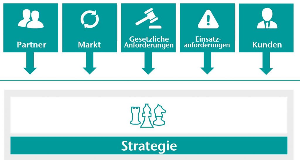 Grafik: Enterprise Architecture Management - Ausschnitt