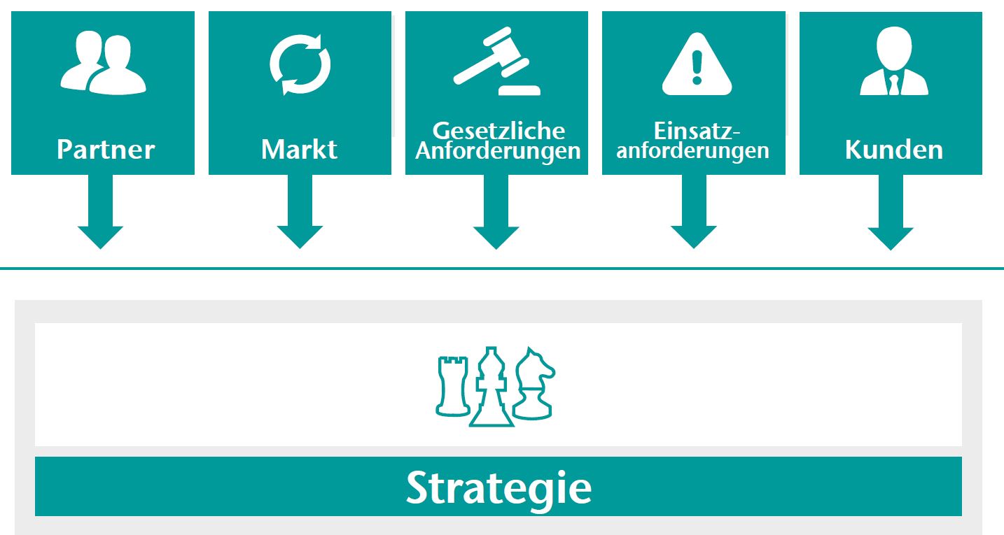 Grafik: Enterprise Architecture Management - Ausschnitt