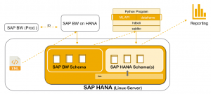 Grafik: Das Zusammenspiel der PoC-Komponenten beim Einsatz von SAP HANA