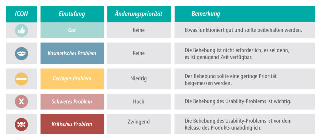 Grafik: Usability Tests Priorisierung