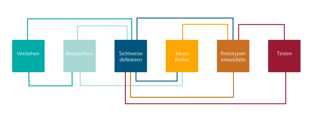 Grafik: Design-Thinking-Prozess