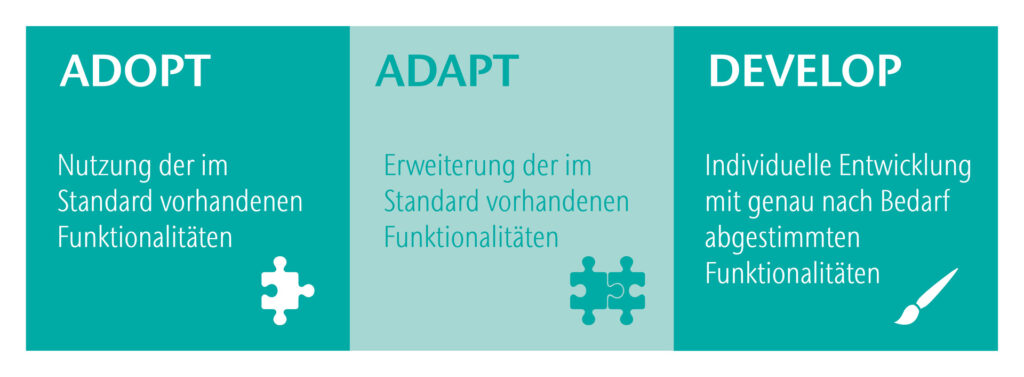 Grafik: SAP-Fiori-Apps-Ansätze