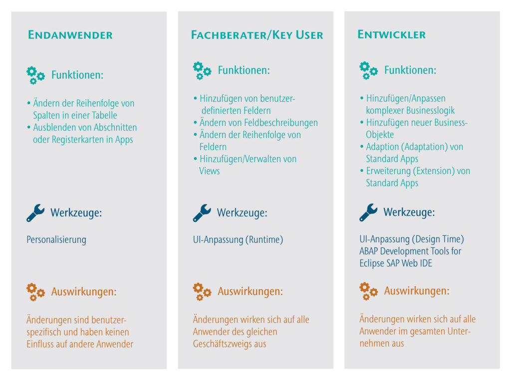 Grafik: SAP Fiori Apps Erweiterungspotenziale