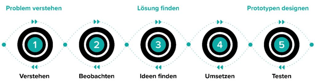 Grafik: Design Thinking Prozess