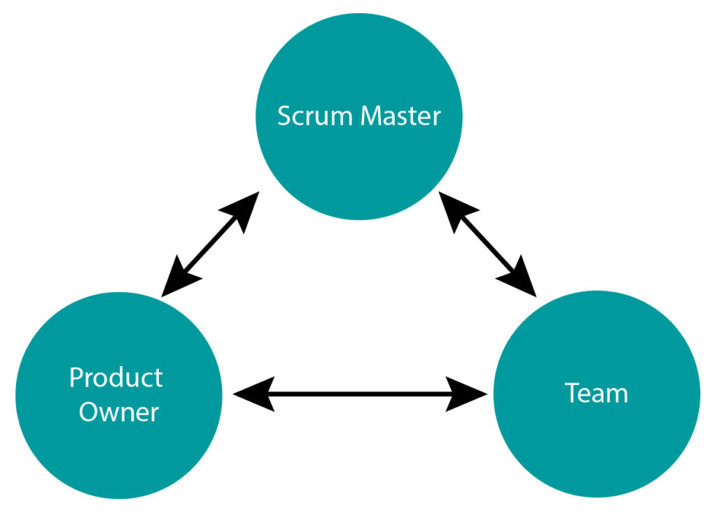 Grafik: Rollen der Scrum-Methode: Product Owner, Team und Scrum Master