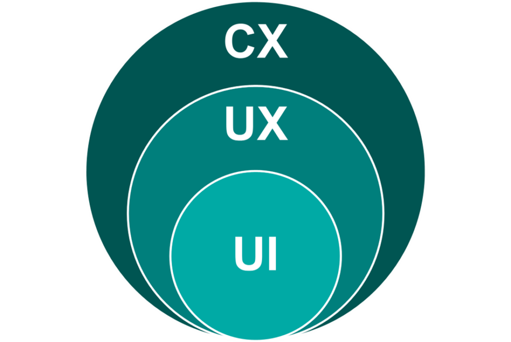 The UI is part of the UX, which in turn is part of the CX.