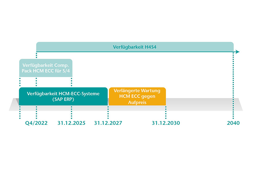 Graphic: SAP H4S4 availability timeline