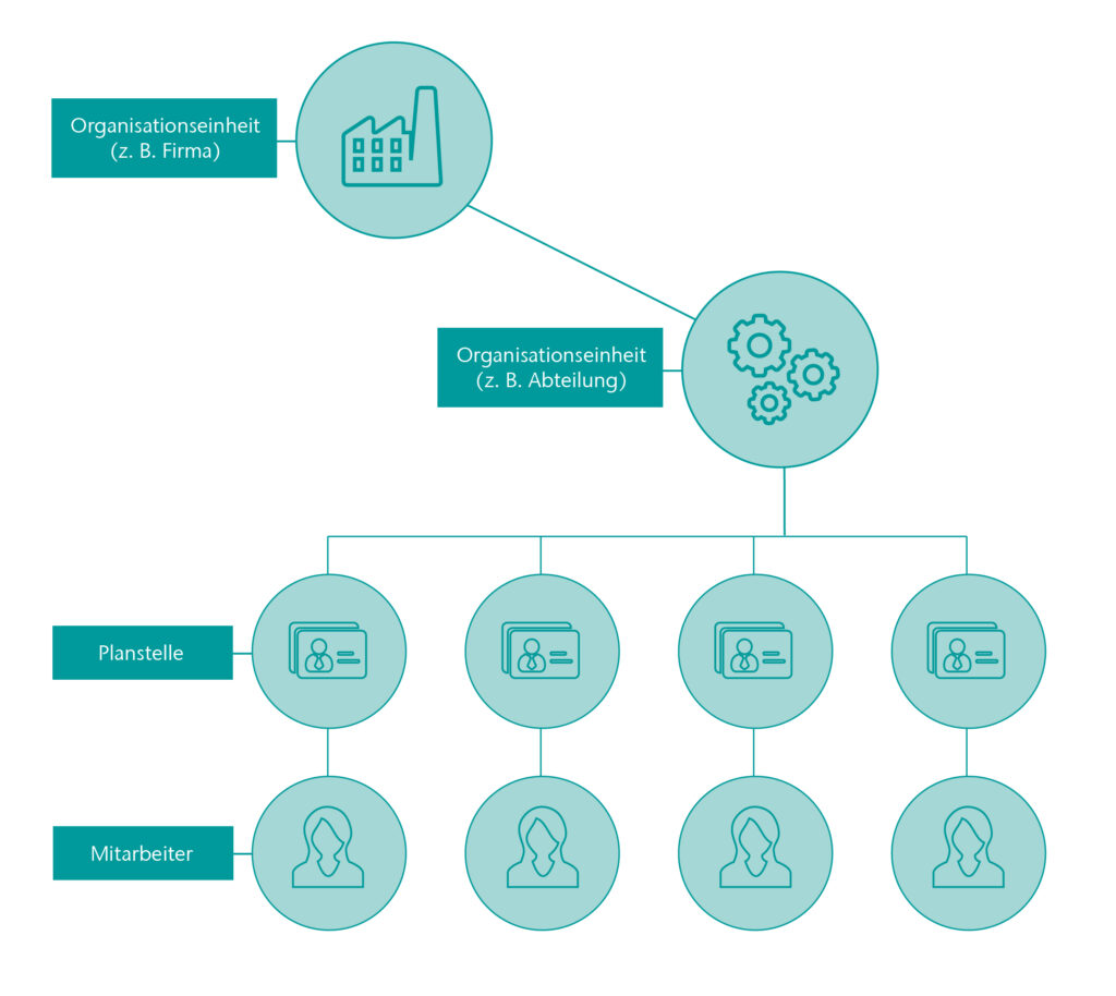 Graphic: SAP ERP HCM organizational management