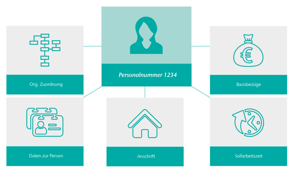 Graphics: SAP ERP HCM Personnel Administration V2