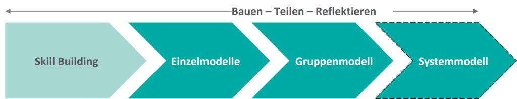 Prozessdiagramm; Phasen eines LEGO® SERIOUS PLAY® Workshops: Skill Building, Einzelmodelle, Gruppenmodell, optional: Systemmodell