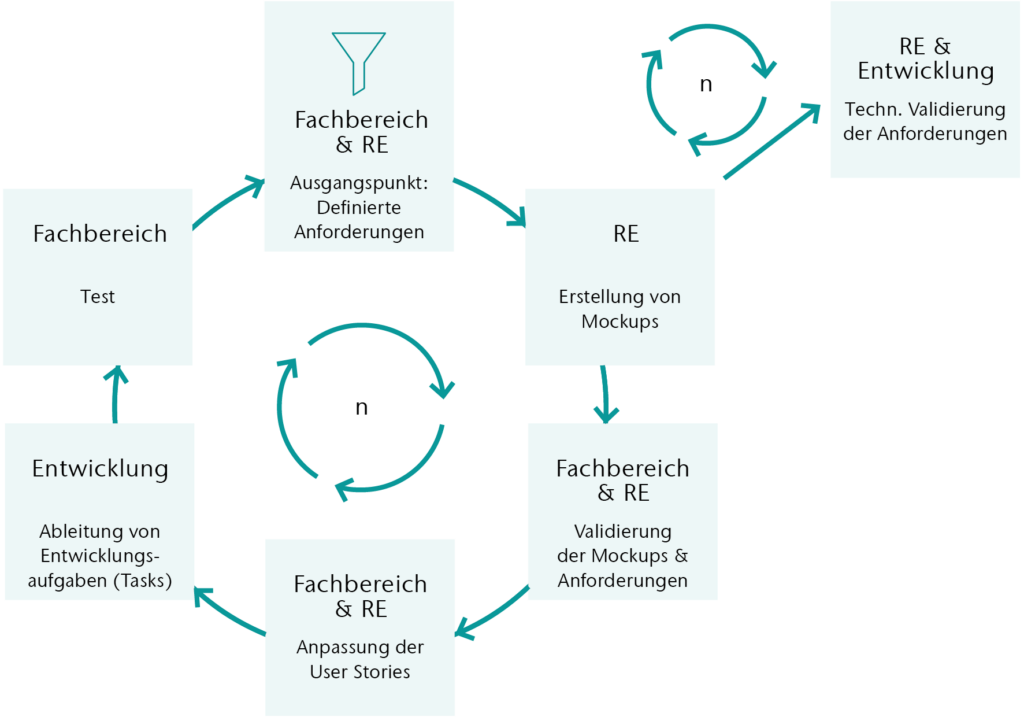 Graphics: Requirements Management - Process