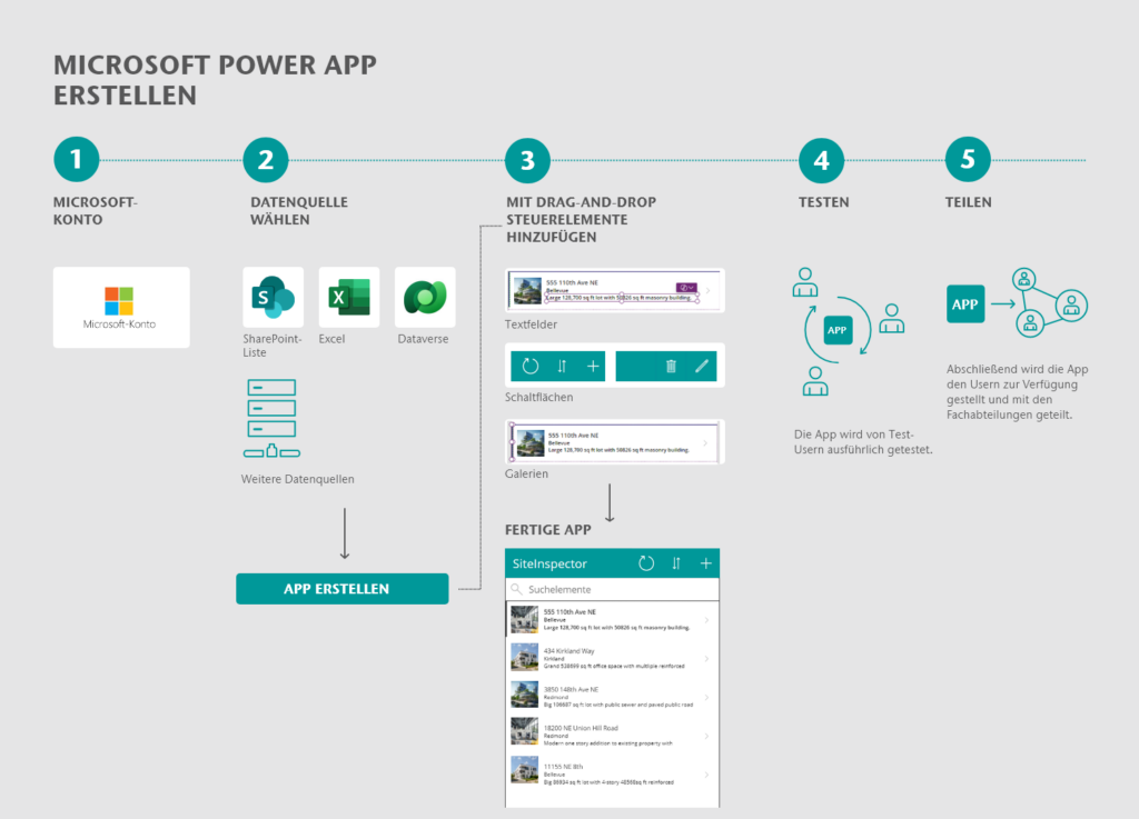 Graphic: Steps to create a Microsoft Power App