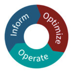Grafik: Die Phasen von Cloud FinOps setzen sich aus "informieren", "optimieren" und den Betrieb zusammen.