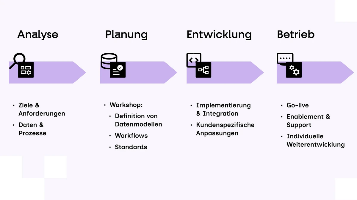 Grafik zum Vorgehen bei einem Projekt PIM-Plattform Automotive Aftermarket